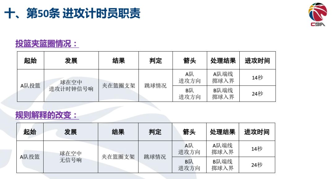 篮球裁判犯规的种类及定义_篮球规则违例和犯规裁判_裁判篮球规则犯规违例分析