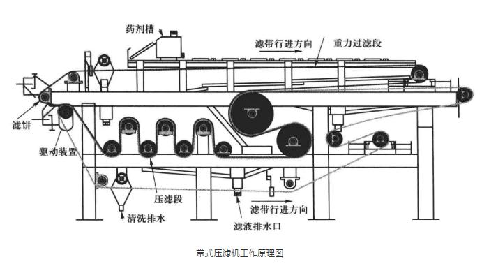 污泥干化的主要方法_污泥干化是什么意思_生活污泥干化技巧