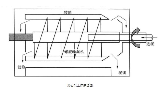 污泥干化是什么意思_污泥干化的主要方法_生活污泥干化技巧