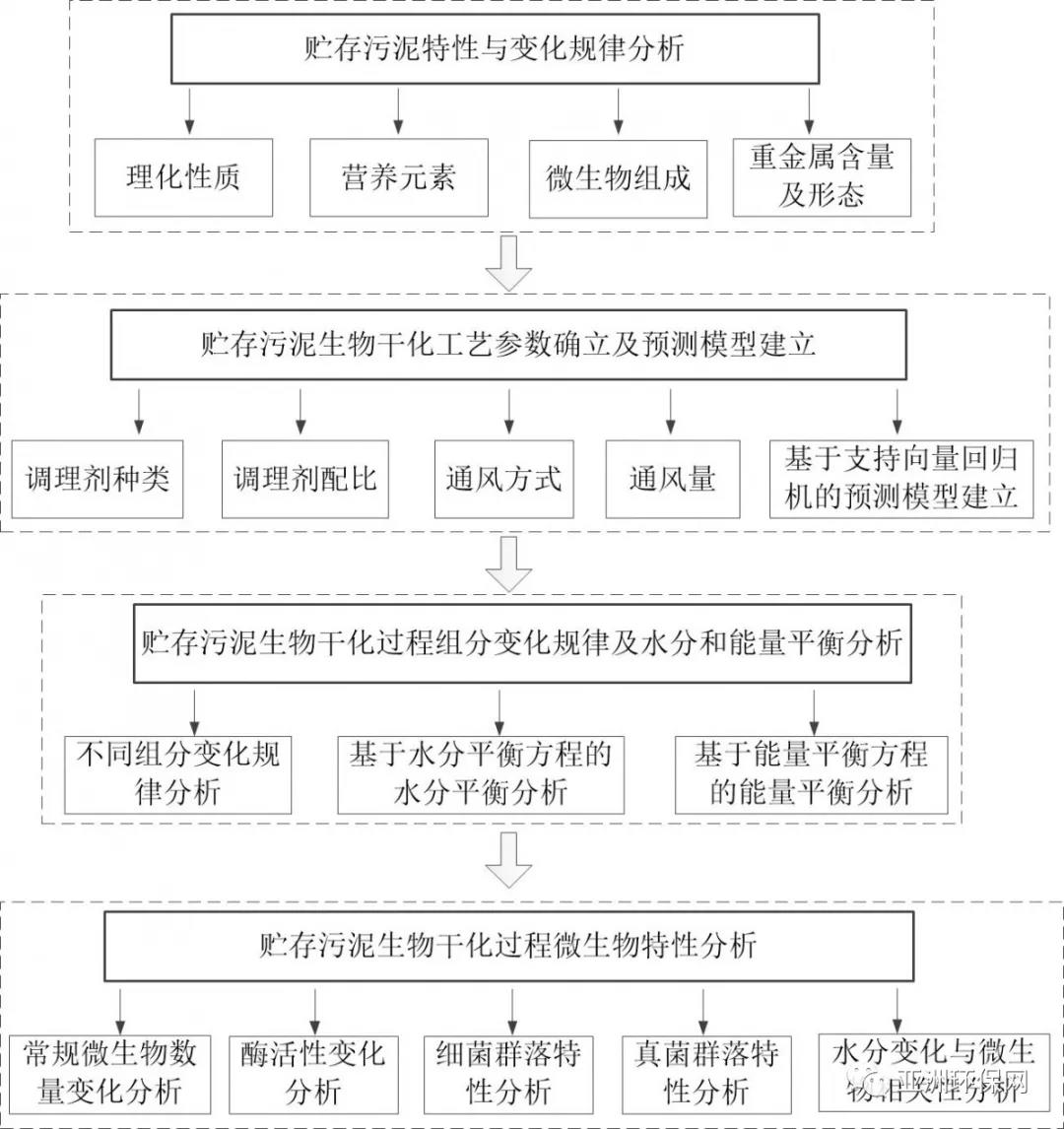 污泥干化的主要方法_生活污泥干化技巧_污泥技巧干化生活的例子